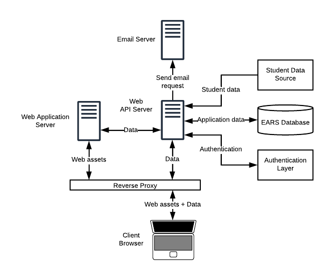 EARS architecture